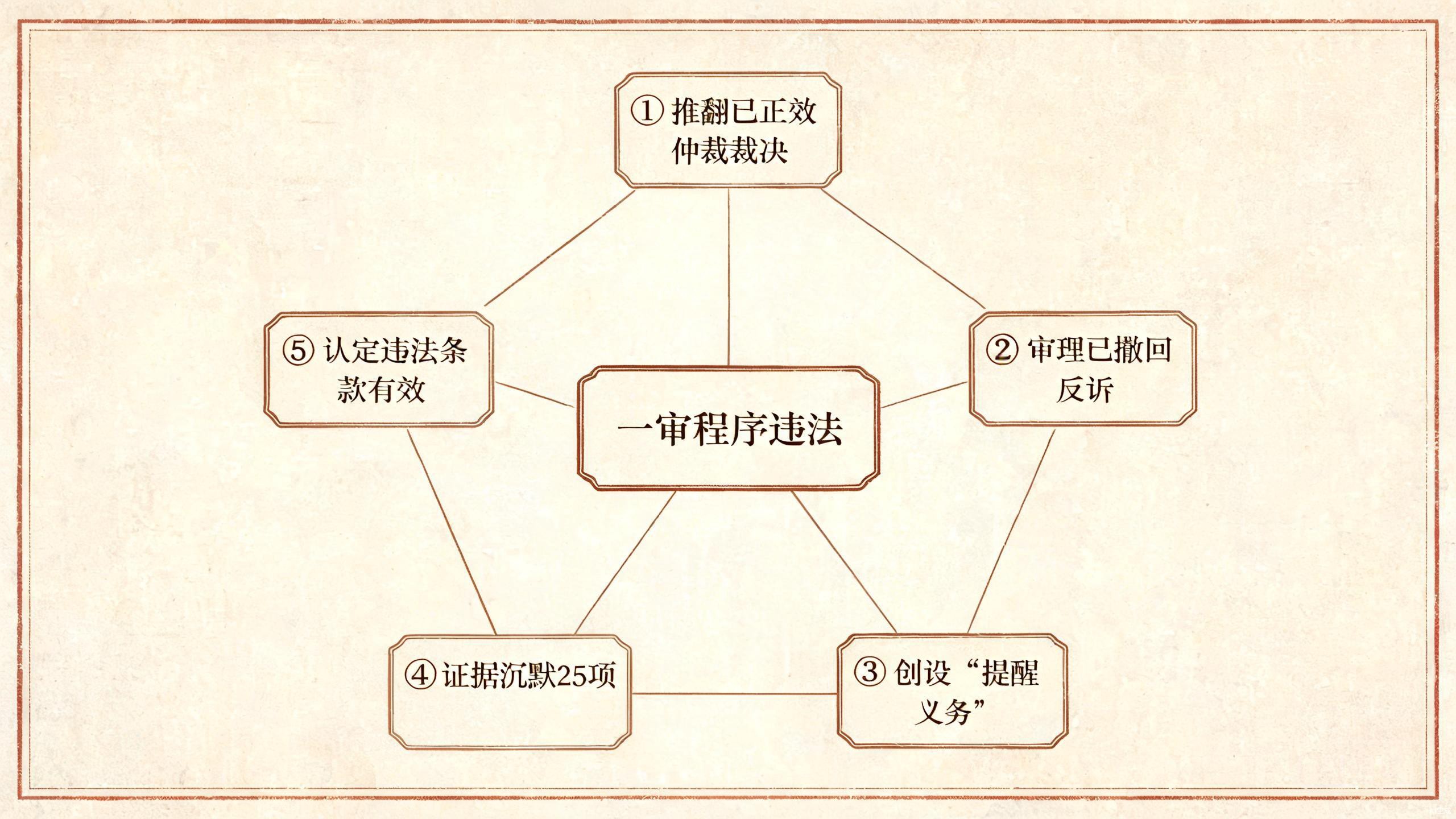 一审五重违法