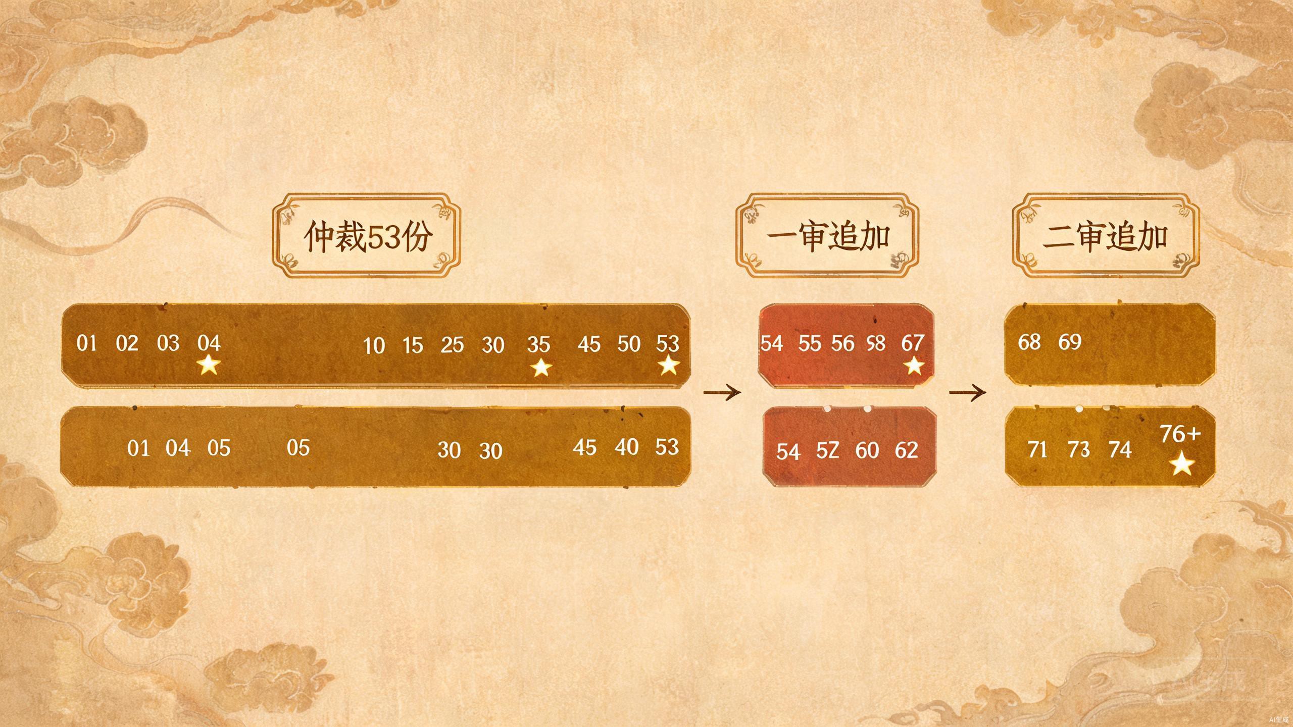 证据积累时间线